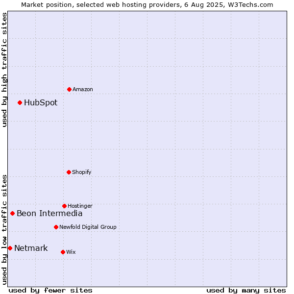 Market position of HubSpot vs. Beon Intermedia vs. Netmark