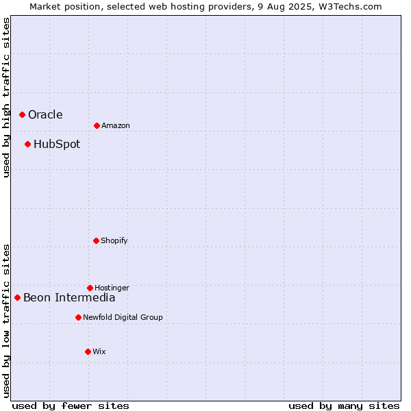 Market position of HubSpot vs. Oracle vs. Beon Intermedia