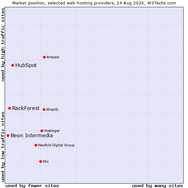 Market position of HubSpot vs. RackForest vs. Beon Intermedia