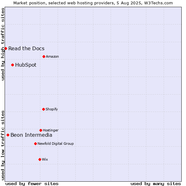 Market position of HubSpot vs. Beon Intermedia vs. Read the Docs