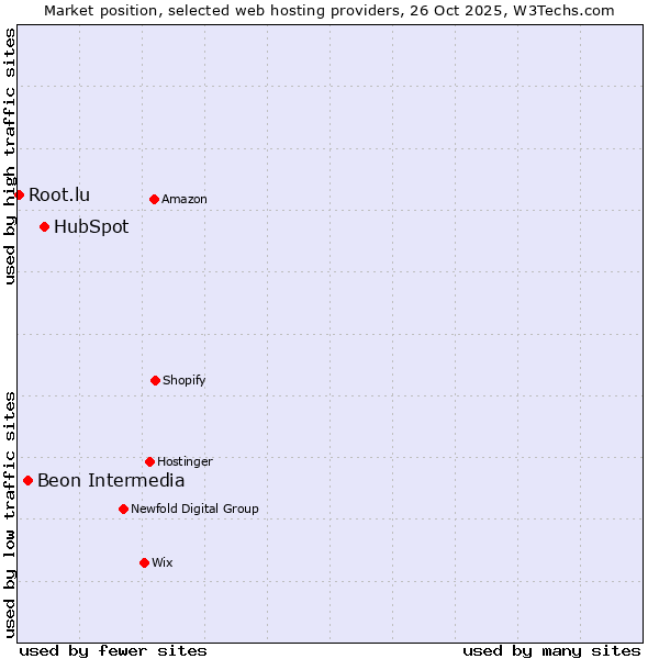 Market position of HubSpot vs. Beon Intermedia vs. Root.lu
