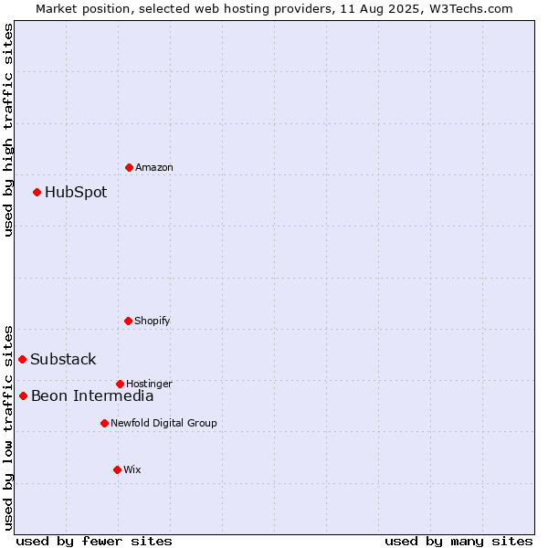 Market position of HubSpot vs. Beon Intermedia vs. Substack
