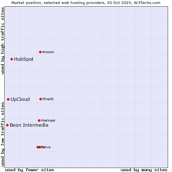Market position of HubSpot vs. UpCloud vs. Beon Intermedia