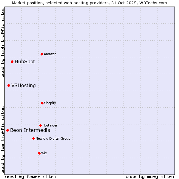 Market position of HubSpot vs. VSHosting vs. Beon Intermedia