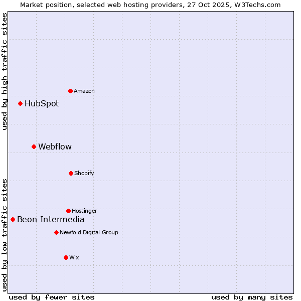 Market position of Webflow vs. HubSpot vs. Beon Intermedia