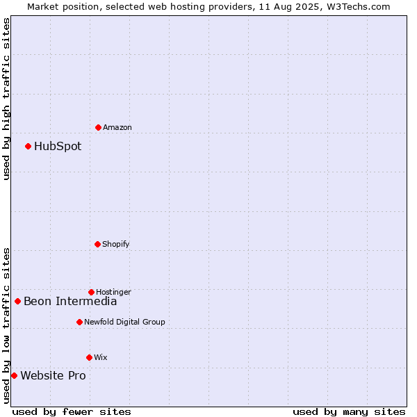 Market position of HubSpot vs. Beon Intermedia vs. Website Pro