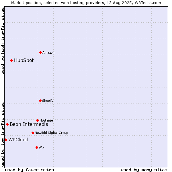 Market position of HubSpot vs. Beon Intermedia vs. WPCloud