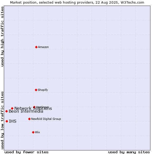 Market position of Network Solutions vs. IHS vs. Beon Intermedia