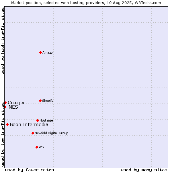 Market position of Beon Intermedia vs. Cologix vs. iNES