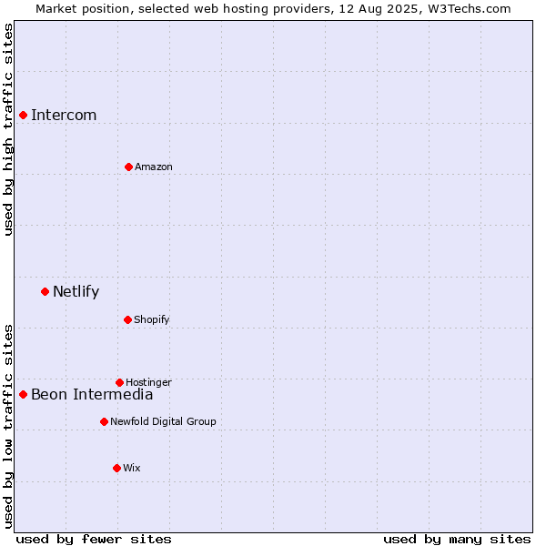 Market position of Netlify vs. Intercom vs. Beon Intermedia