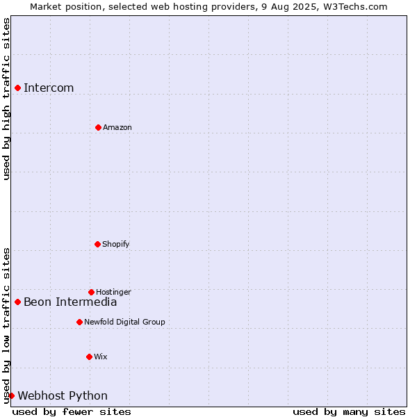 Market position of Beon Intermedia vs. Intercom vs. Webhost Python