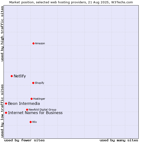 Market position of Netlify vs. Internet Names for Business vs. Beon Intermedia