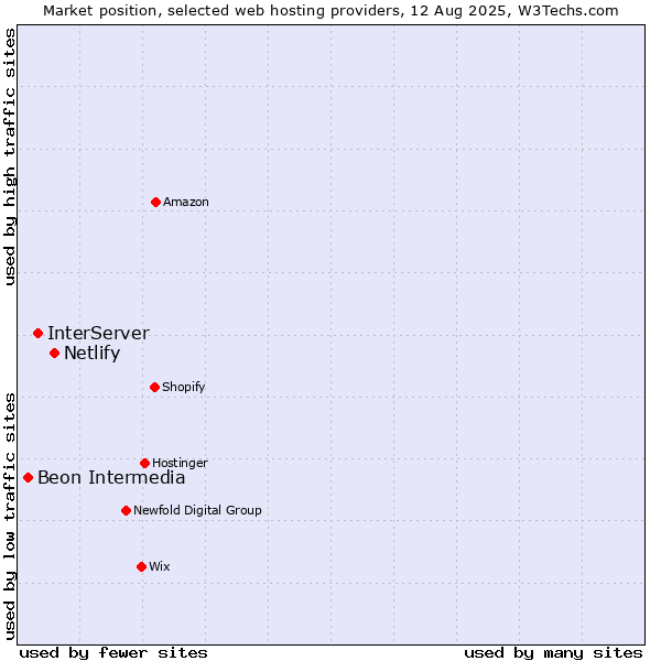 Market position of Netlify vs. InterServer vs. Beon Intermedia