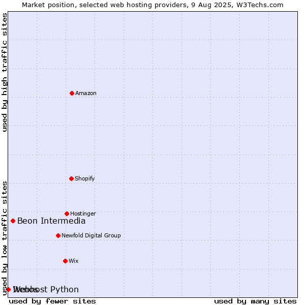 Market position of Beon Intermedia vs. Webhost Python vs. Itenos
