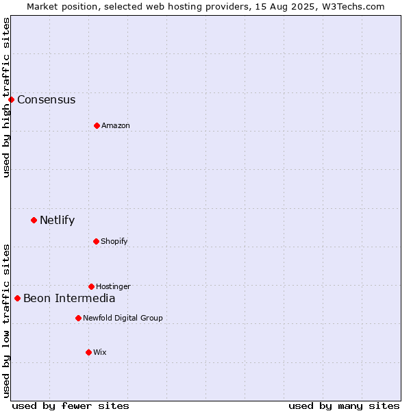 Market position of Netlify vs. Beon Intermedia vs. Consensus