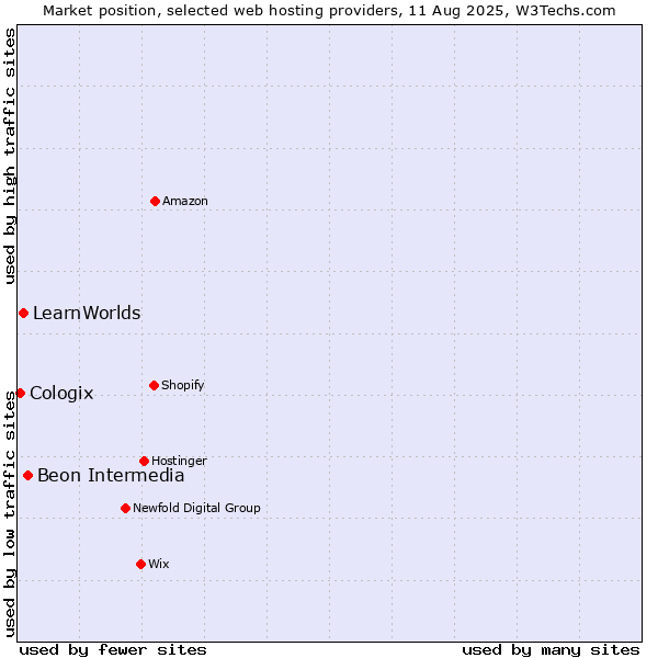 Market position of Beon Intermedia vs. LearnWorlds vs. Cologix