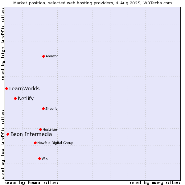 Market position of Netlify vs. Beon Intermedia vs. LearnWorlds