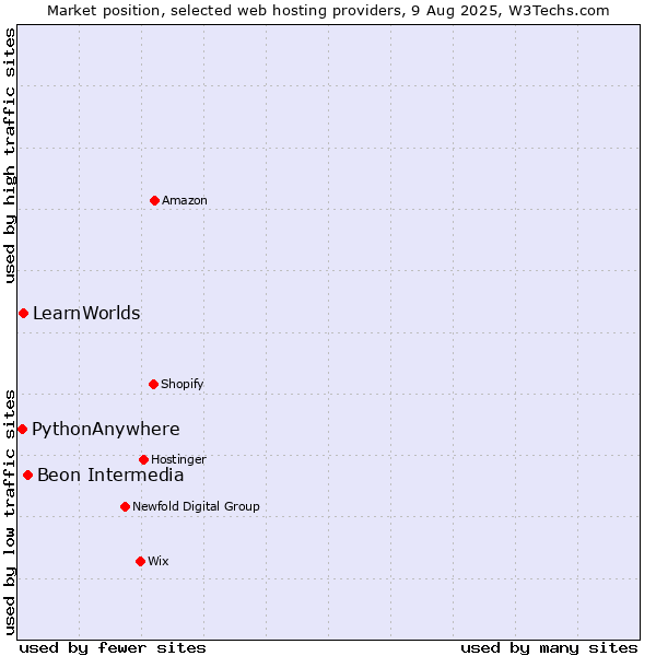Market position of Beon Intermedia vs. LearnWorlds vs. PythonAnywhere