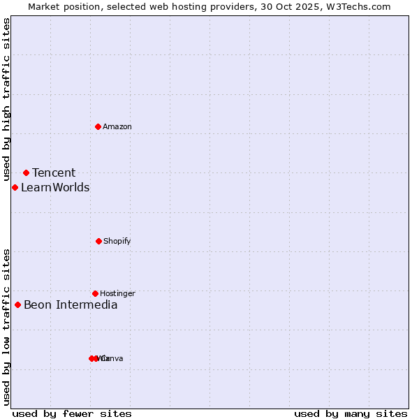 Market position of Tencent vs. Beon Intermedia vs. LearnWorlds
