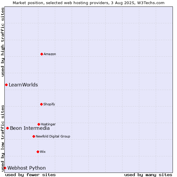 Market position of Beon Intermedia vs. LearnWorlds vs. Webhost Python