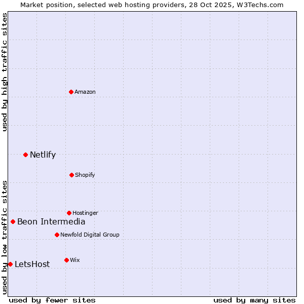 Market position of Netlify vs. Beon Intermedia vs. LetsHost