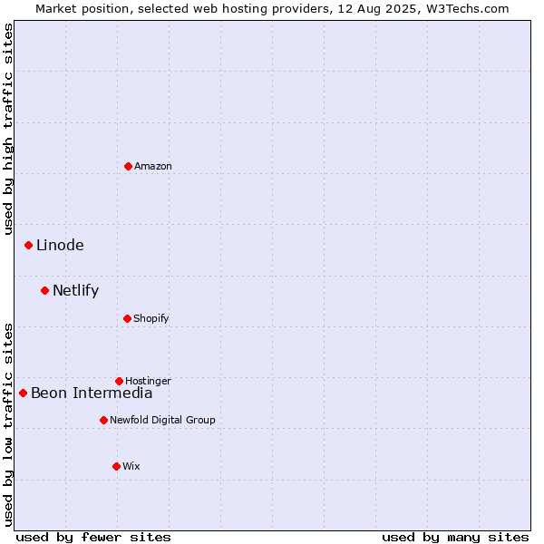 Market position of Netlify vs. Linode vs. Beon Intermedia