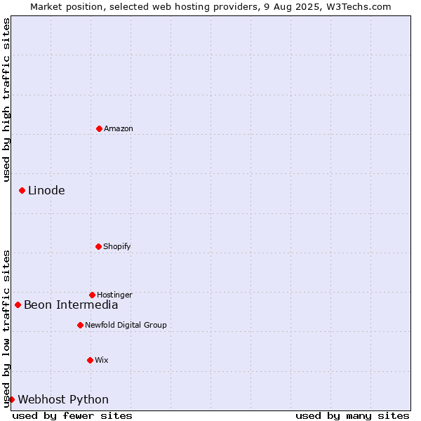 Market position of Linode vs. Beon Intermedia vs. Webhost Python