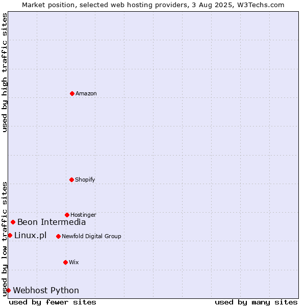 Market position of Beon Intermedia vs. Linux.pl vs. Webhost Python