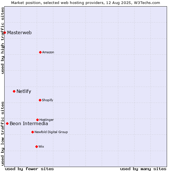 Market position of Netlify vs. Beon Intermedia vs. Masterweb