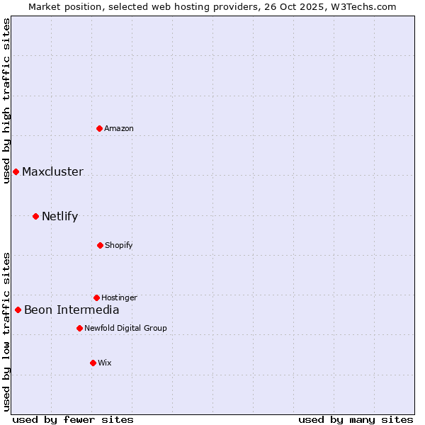 Market position of Netlify vs. Beon Intermedia vs. Maxcluster