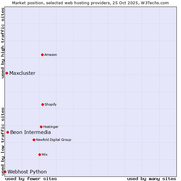 Market position of Beon Intermedia vs. Maxcluster vs. Webhost Python