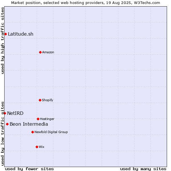 Market position of Beon Intermedia vs. Latitude.sh vs. NetIRD