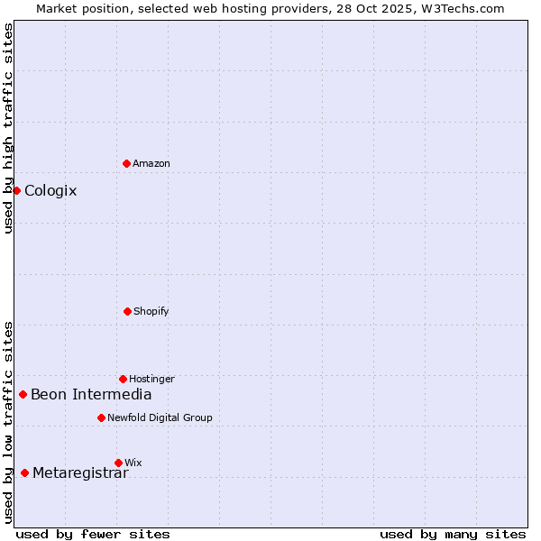 Market position of Metaregistrar vs. Beon Intermedia vs. Cologix
