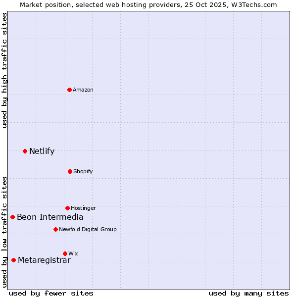 Market position of Netlify vs. Metaregistrar vs. Beon Intermedia