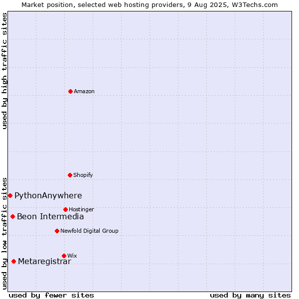 Market position of Metaregistrar vs. Beon Intermedia vs. PythonAnywhere