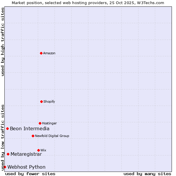 Market position of Metaregistrar vs. Beon Intermedia vs. Webhost Python