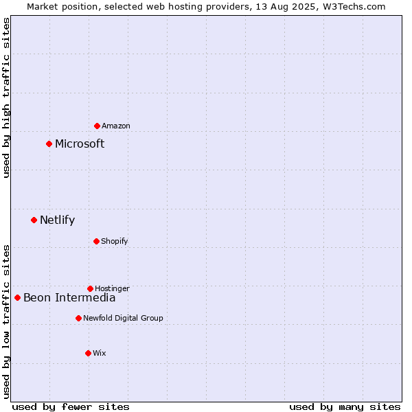 Market position of Microsoft vs. Netlify vs. Beon Intermedia