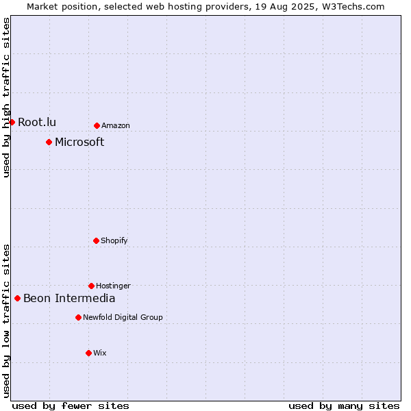 Market position of Microsoft vs. Beon Intermedia vs. Root.lu