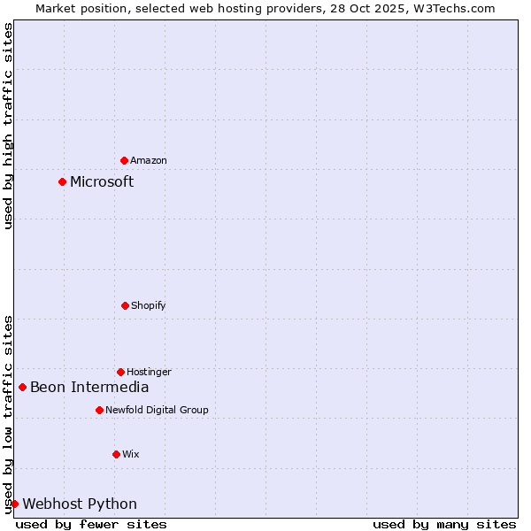 Market position of Microsoft vs. Beon Intermedia vs. Webhost Python