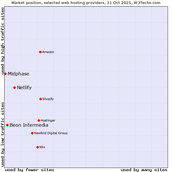 Market position of Netlify vs. Beon Intermedia vs. Midphase