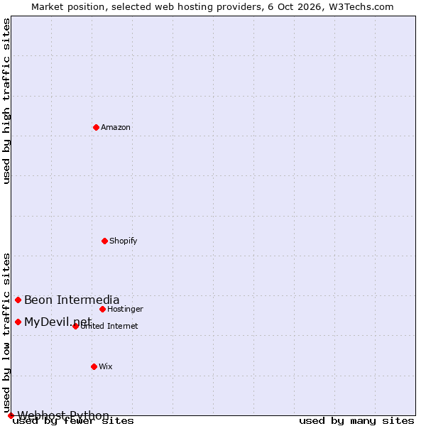 Market position of MyDevil.net vs. Beon Intermedia vs. Webhost Python