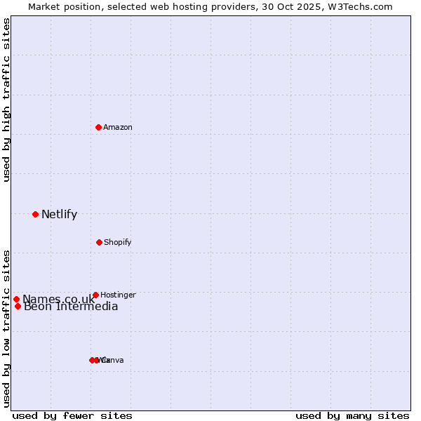 Market position of Netlify vs. Beon Intermedia vs. Names.co.uk