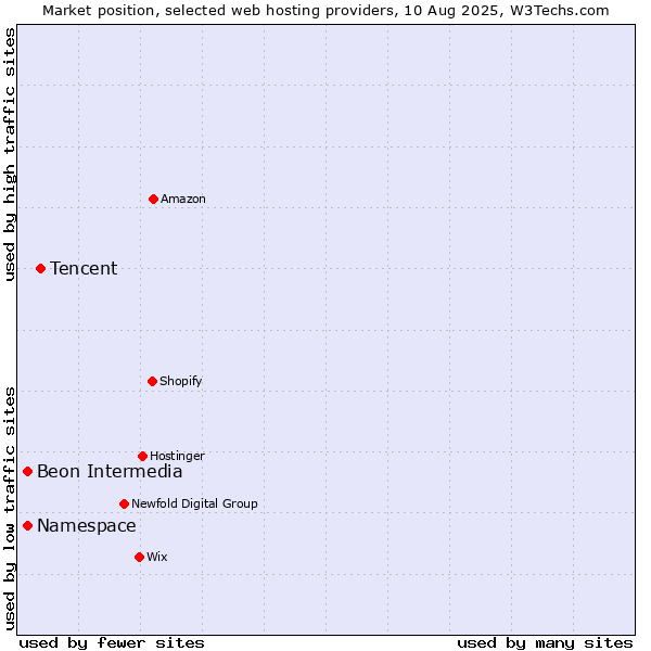 Market position of Tencent vs. Namespace vs. Beon Intermedia