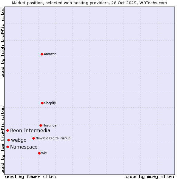 Market position of webgo vs. Namespace vs. Beon Intermedia