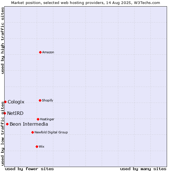 Market position of Beon Intermedia vs. Cologix vs. NetIRD