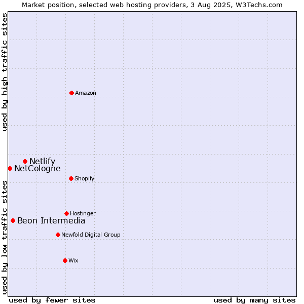 Market position of Netlify vs. Beon Intermedia vs. NetCologne