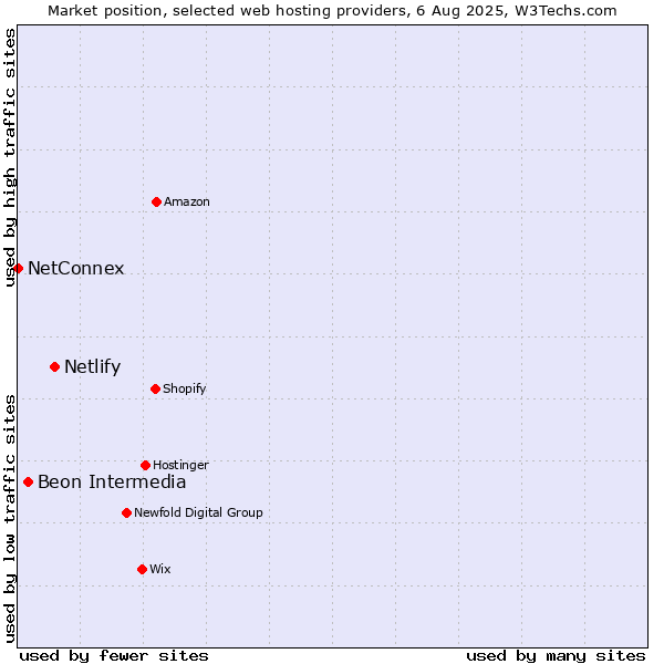 Market position of Netlify vs. Beon Intermedia vs. NetConnex