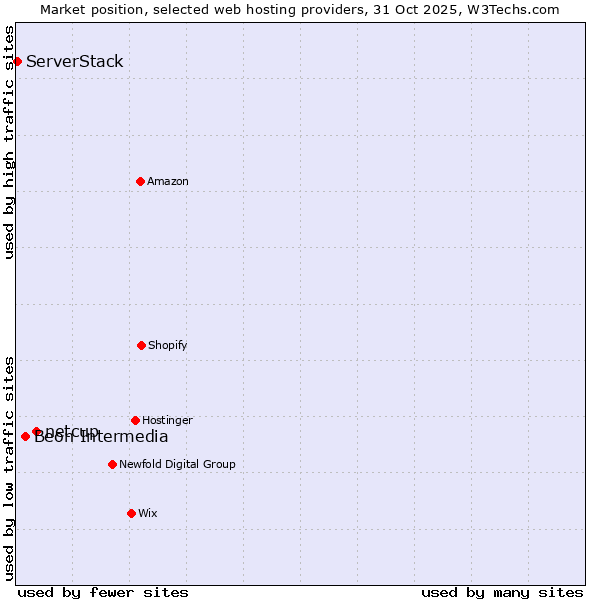 Market position of netcup vs. Beon Intermedia vs. ServerStack