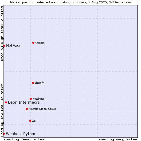 Market position of Beon Intermedia vs. NetEase vs. Webhost Python