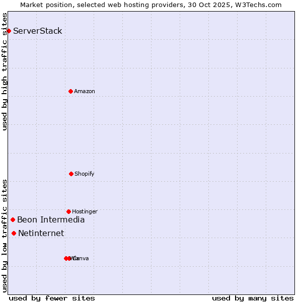Market position of Netinternet vs. Beon Intermedia vs. ServerStack